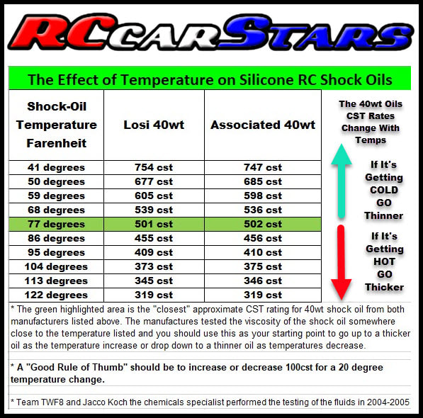 CST to WT silicone oil charts for RC cars shocks and diffs